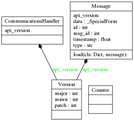 digraph "classes_communications" {
rankdir=BT
charset="utf-8"
"iot_firmware.communications.handler.CommunicationsHandler" [color="black", fontcolor="black", label="{CommunicationsHandler|api_version\l|}", shape="record", style="solid"];
"iot_firmware.communications.utils.Counter" [color="black", fontcolor="black", label="{Counter|\l|}", shape="record", style="solid"];
"iot_firmware.communications.schema.Message" [color="black", fontcolor="black", label="{Message|api_version\ldata : _SpecialForm\lid : int\lmsg_id : int\ltimestamp : float\ltype : str\l|load(cls: Dict, message): \l}", shape="record", style="solid"];
"iot_firmware.communications.schema.Version" [color="black", fontcolor="black", label="{Version|major : int\lminor : int\lpatch : int\l|}", shape="record", style="solid"];
"iot_firmware.communications.schema.Version" -> "iot_firmware.communications.handler.CommunicationsHandler" [arrowhead="diamond", arrowtail="none", fontcolor="green", label="api_version", style="solid"];
"iot_firmware.communications.schema.Version" -> "iot_firmware.communications.schema.Message" [arrowhead="diamond", arrowtail="none", fontcolor="green", label="api_version", style="solid"];
}