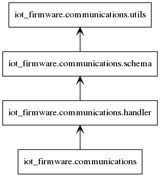 digraph "packages_communications" {
rankdir=BT
charset="utf-8"
"iot_firmware.communications" [color="black", label="iot_firmware.communications", shape="box", style="solid"];
"iot_firmware.communications.handler" [color="black", label="iot_firmware.communications.handler", shape="box", style="solid"];
"iot_firmware.communications.schema" [color="black", label="iot_firmware.communications.schema", shape="box", style="solid"];
"iot_firmware.communications.utils" [color="black", label="iot_firmware.communications.utils", shape="box", style="solid"];
"iot_firmware.communications" -> "iot_firmware.communications.handler" [arrowhead="open", arrowtail="none"];
"iot_firmware.communications.handler" -> "iot_firmware.communications.schema" [arrowhead="open", arrowtail="none"];
"iot_firmware.communications.schema" -> "iot_firmware.communications.utils" [arrowhead="open", arrowtail="none"];
}